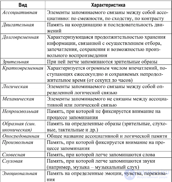 100 тестов с ответами и схемами - Основы общей психологии