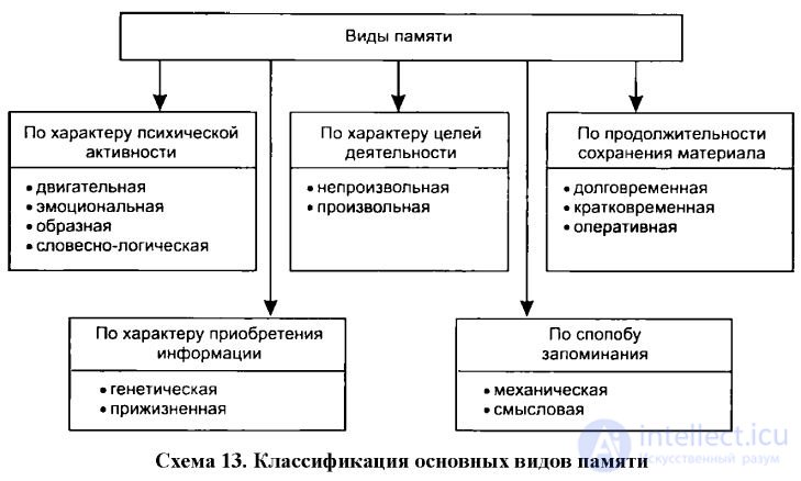 100 тестов с ответами и схемами - Основы общей психологии