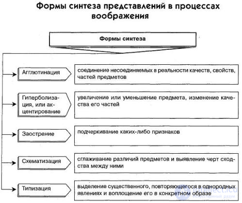 100 тестов с ответами и схемами - Основы общей психологии