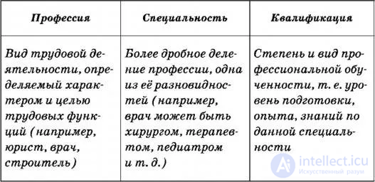 Профессия специальность квалификация работника