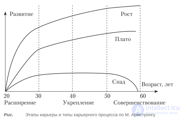 Этап карьеры становления длится. Периодизация спортивной карьеры. Карта карьеры м. Армстронга. Рост плато. Периодизация карьеры по Армстронгу.