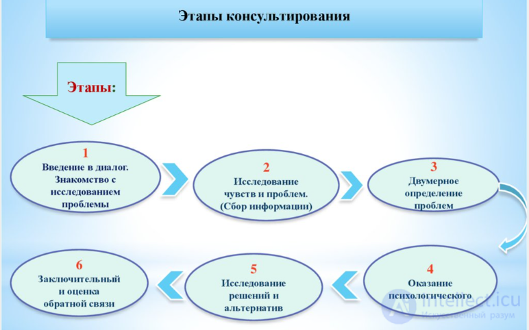 Тесты с ответами и схемами по теме - Психологическое консультирование