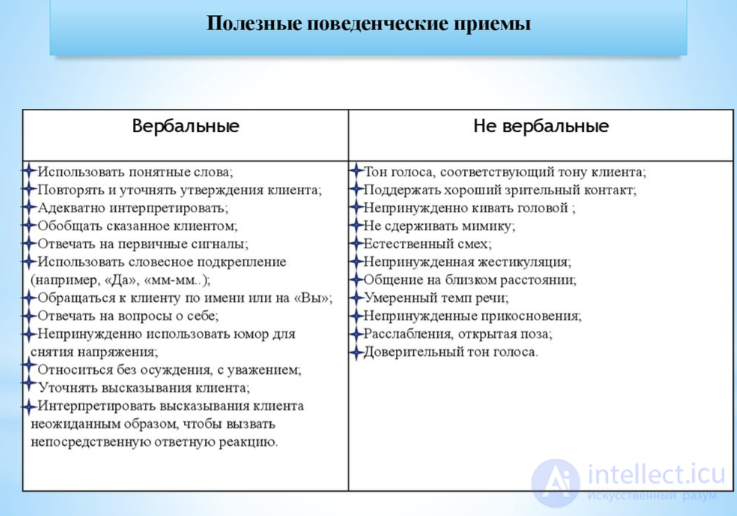 Тесты с ответами и схемами по теме - Психологическое консультирование