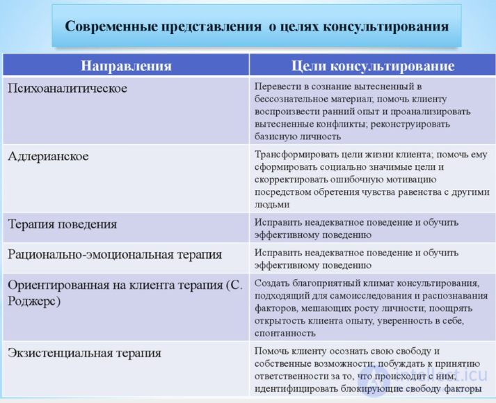 Тесты с ответами и схемами по теме - Психологическое консультирование