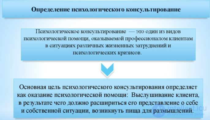 Тесты с ответами и схемами по теме - Психологическое консультирование