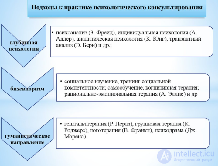 Тесты с ответами и схемами по теме - Психологическое консультирование