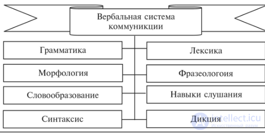 Коммуникативная компетентность и ситуация,ЯЗЫКОВАЯ ЭВОЛЮЦИЯ, Речевая и неречевая коммуникация