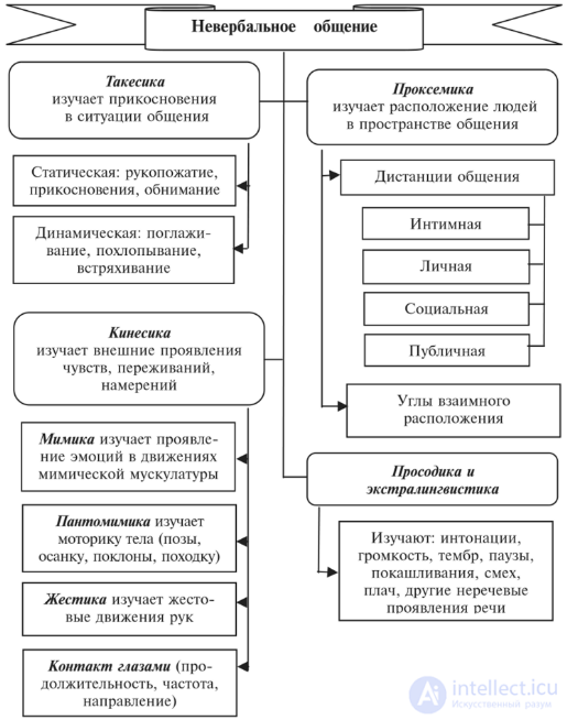 Коммуникативная компетентность и ситуация,ЯЗЫКОВАЯ ЭВОЛЮЦИЯ, Речевая и неречевая коммуникация