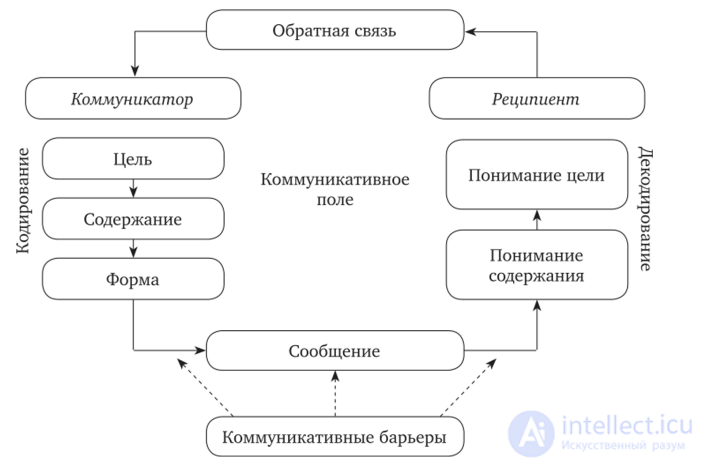 Коммуникативная компетентность и ситуация,ЯЗЫКОВАЯ ЭВОЛЮЦИЯ, Речевая и неречевая коммуникация