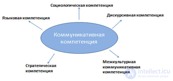 Коммуникативная компетентность и ситуация,ЯЗЫКОВАЯ ЭВОЛЮЦИЯ, Речевая и неречевая коммуникация