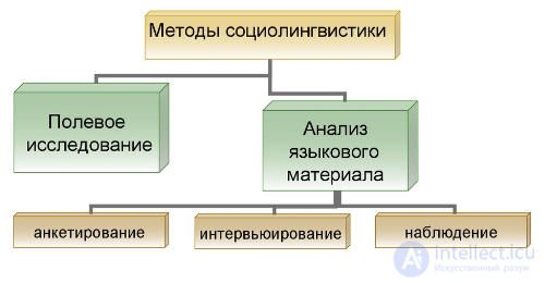 МЕТОДЫ СОЦИОЛИНГВИСТИКИ