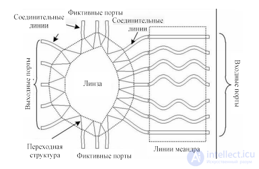 СВЧ фотонные технологии . Оптическая обработка сигналов, решетка Брэгга и устройства WDM