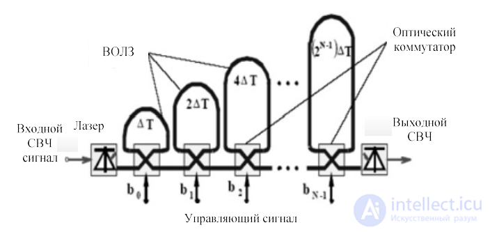 СВЧ фотонные технологии . Оптическая обработка сигналов, решетка Брэгга и устройства WDM