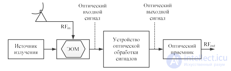 СВЧ фотонные технологии . Оптическая обработка сигналов, решетка Брэгга и устройства WDM