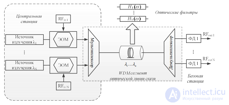 СВЧ фотонные технологии . Оптическая обработка сигналов, решетка Брэгга и устройства WDM