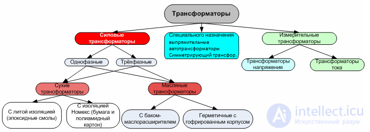 Основные понятия и классификация трансформаторов, автотрансформатор, микротрансформатор