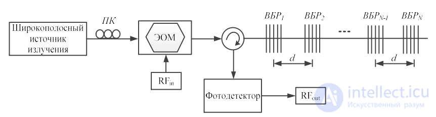 СВЧ фотонные фильтры, Классификация, Когерентные и Некогерентные структуры