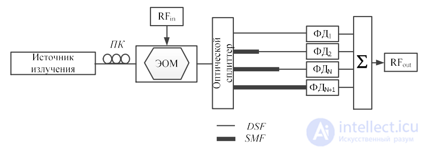 СВЧ фотонные фильтры, Классификация, Когерентные и Некогерентные структуры