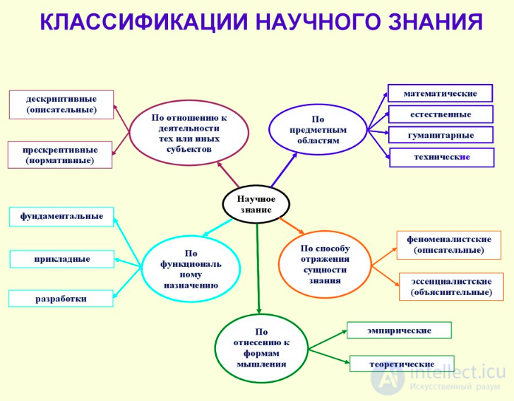 Как определить научное знание. Основными критериями научного знания являются. Классификация организационных знаний. Формы организации научного знания. Критериями классификации знаний являются.