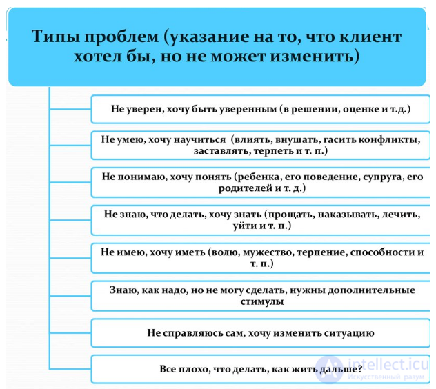 Структура жалобы клиента: локус, самодиагноз, проблема и запрос