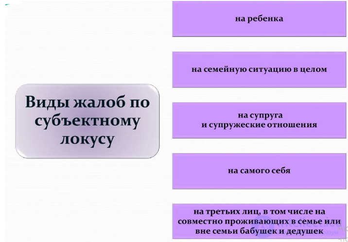 Структура жалобы клиента: локус, самодиагноз, проблема и запрос