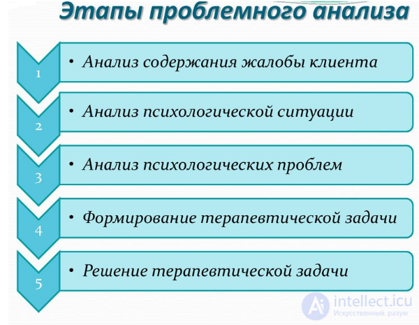 Структура жалобы клиента: локус, самодиагноз, проблема и запрос