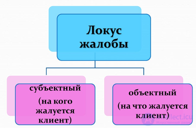 Структура жалобы клиента: локус, самодиагноз, проблема и запрос