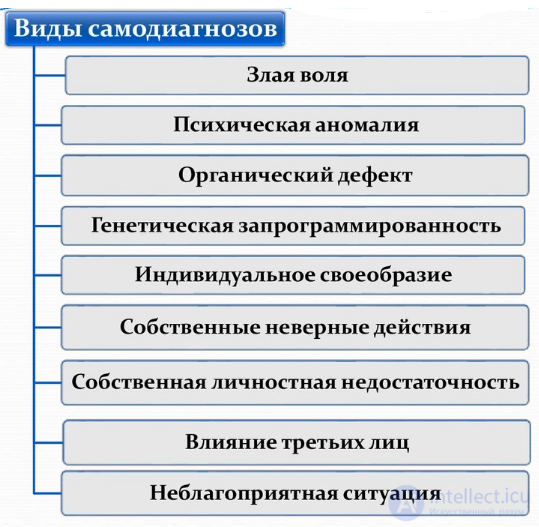 Структура жалобы клиента: локус, самодиагноз, проблема и запрос