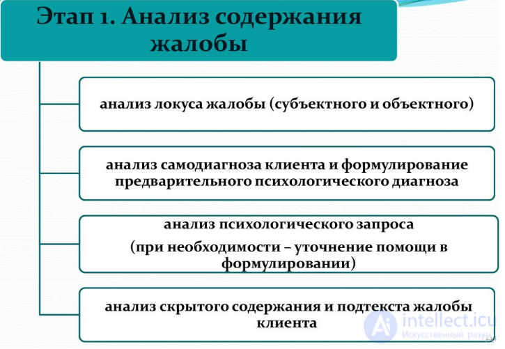 Структура жалобы клиента: локус, самодиагноз, проблема и запрос