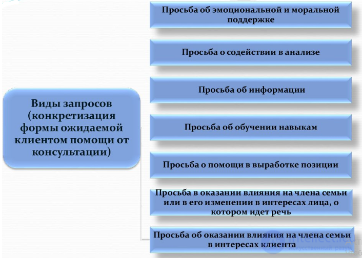 Структура жалобы клиента: локус, самодиагноз, проблема и запрос