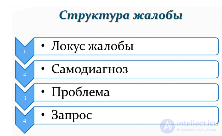 Структура жалобы клиента: локус, самодиагноз, проблема и запрос