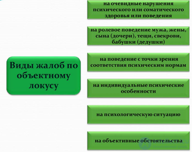 Структура жалобы клиента: локус, самодиагноз, проблема и запрос