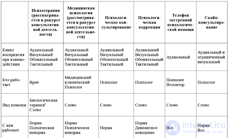 Виды, формы и модели психологического консультирования