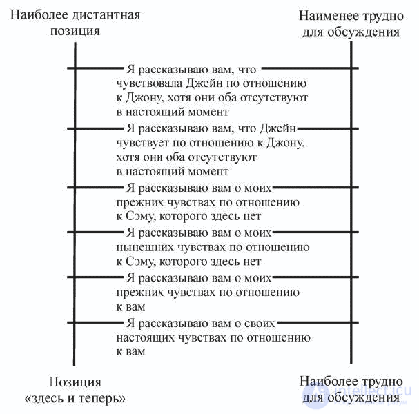 Создание помогающих отношений в консультировании