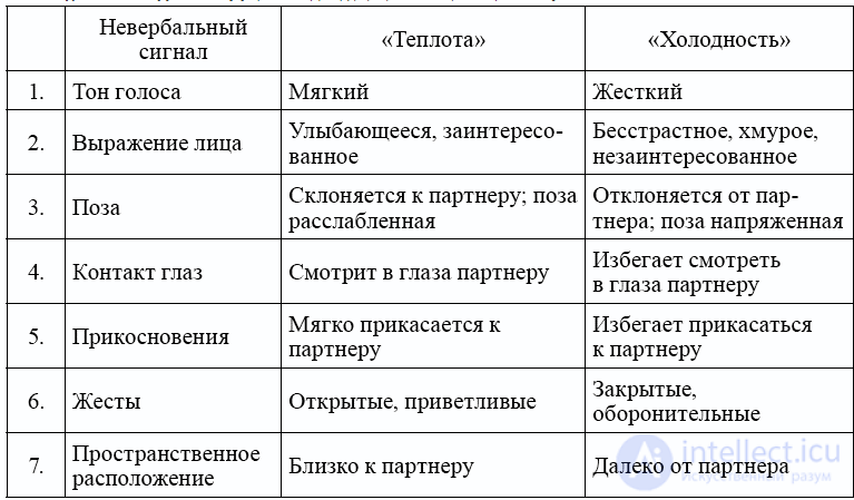 Создание помогающих отношений в консультировании