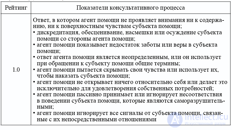 Создание помогающих отношений в консультировании