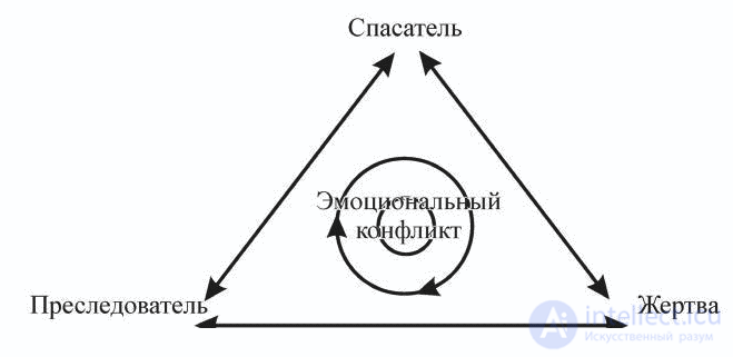 Создание помогающих отношений в консультировании