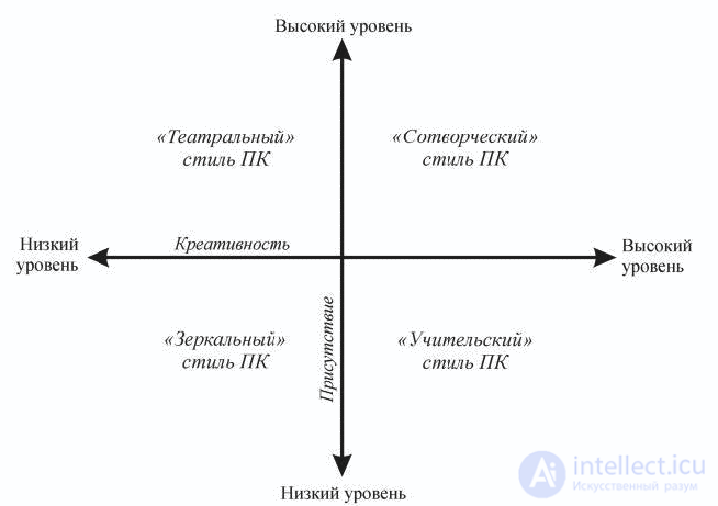 Создание помогающих отношений в консультировании