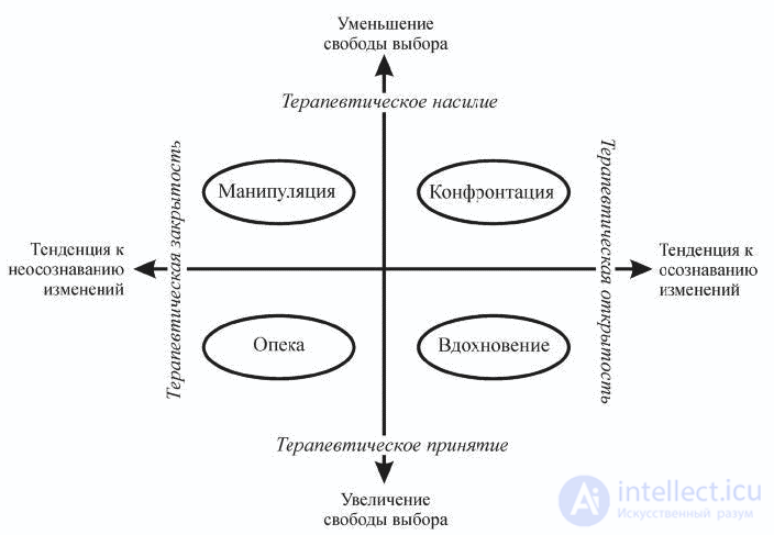 Создание помогающих отношений в консультировании