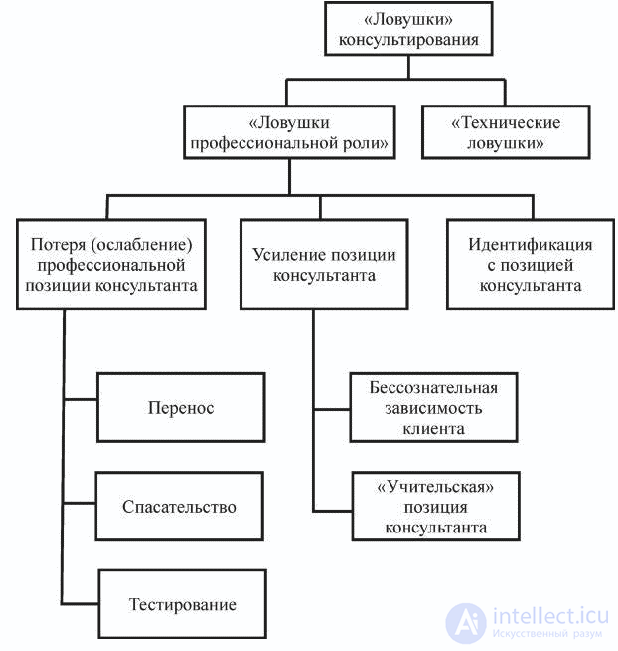 Создание помогающих отношений в консультировании