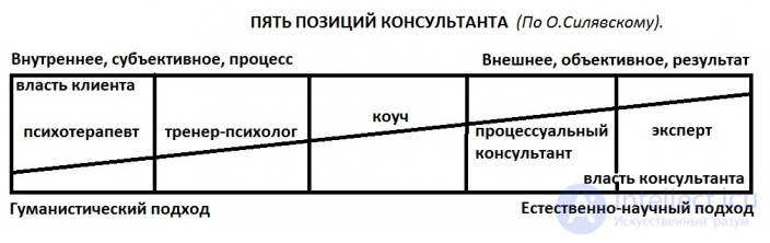 Позиция консультанта как фактор эффективного взаимодействия с клиентом