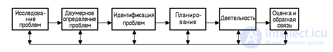 Этапы психологического консультирования