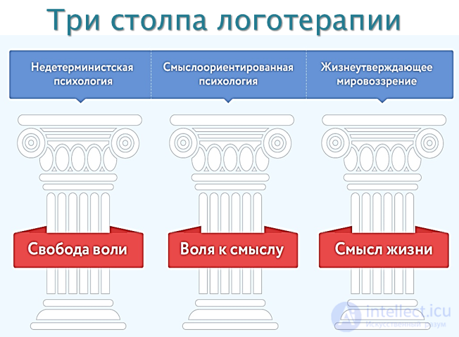 Теория и практика логотерапии, Экзистенциальная психология В.Франкла (логотерапия)