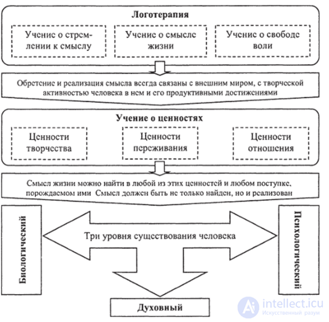 Теория и практика логотерапии, Экзистенциальная психология В.Франкла (логотерапия)