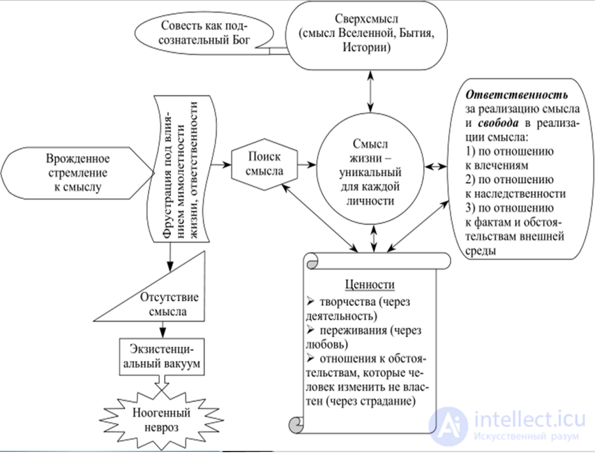 Теория и практика логотерапии, Экзистенциальная психология В.Франкла (логотерапия)