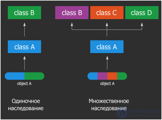 ООП (Объектно-Ориентированное Программирование)  на  примерах