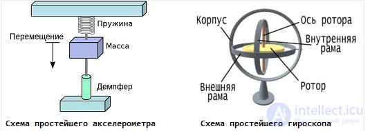 Гироскоп и акселерометр(датчик ускорения ), Датчик удара, датчик наклона, G-сенсор