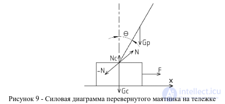 Балансирующий робот. ПИД-регулятор.