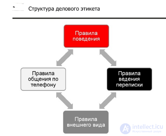 Деловой этикет, его структура и особенности