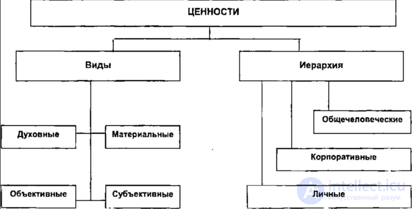 Виды ценностей. Типы ценностей в философии. Классификация ценностей схема. Классификация и иерархия ценностей. Ценности виды ценностей.